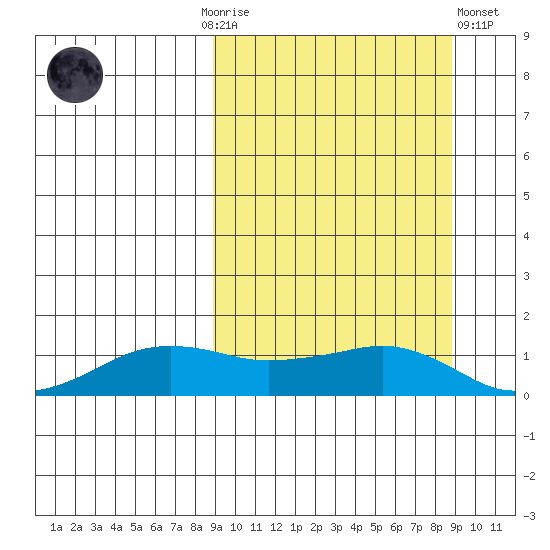 Nome tide chart for Sunday, September 25, 2022