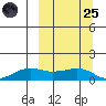 Nome tide chart for Sunday, September 25, 2022
