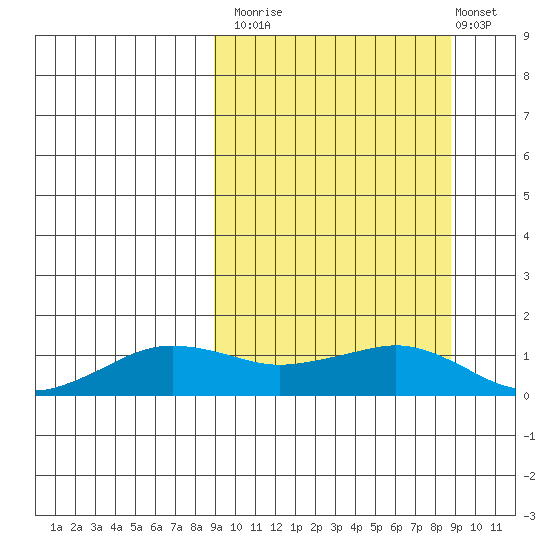 Nome tide chart for Monday, September 26, 2022
