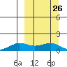 Nome tide chart for Monday, September 26, 2022