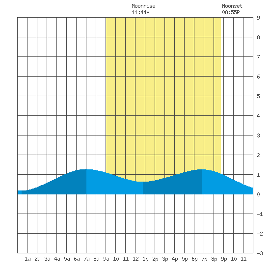 Nome tide chart for Tuesday, September 27, 2022