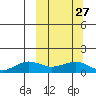 Nome tide chart for Tuesday, September 27, 2022