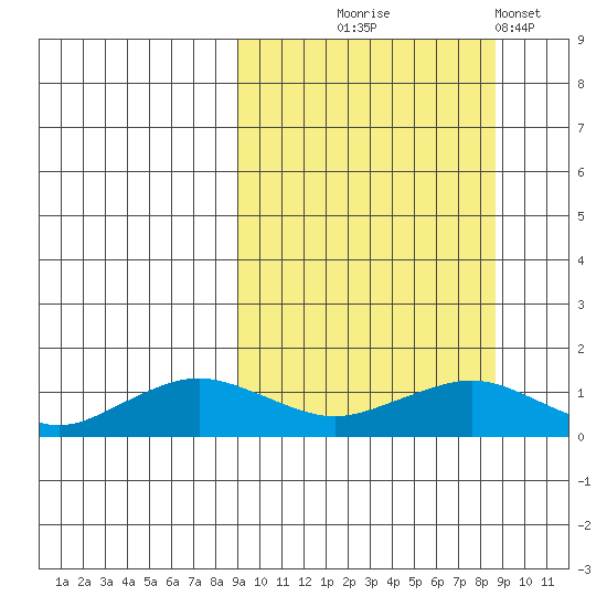 Nome tide chart for Wednesday, September 28, 2022
