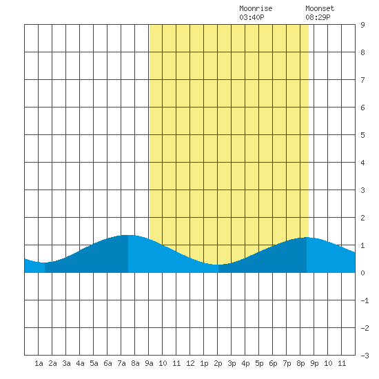 Nome tide chart for Thursday, September 29, 2022