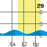 Nome tide chart for Thursday, September 29, 2022