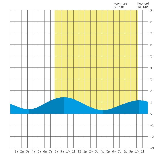 Nome tide chart for Friday, September 2, 2022