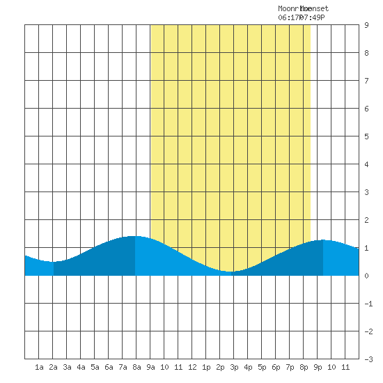 Nome tide chart for Friday, September 30, 2022