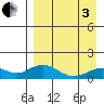 Nome tide chart for Saturday, September 3, 2022