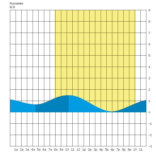Nome tide chart for Sunday, September 4, 2022