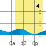 Nome tide chart for Sunday, September 4, 2022