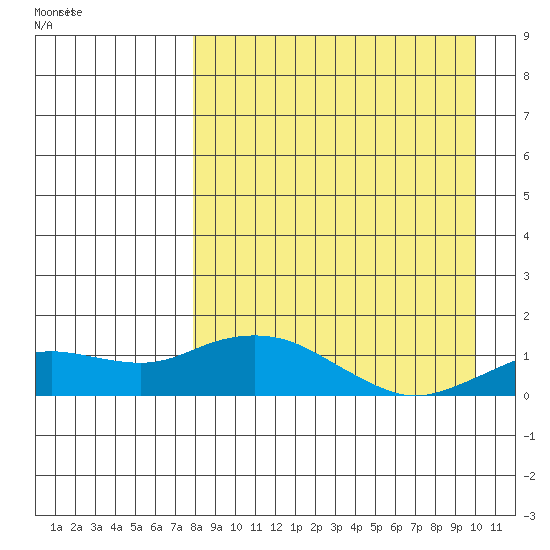 Nome tide chart for Monday, September 5, 2022