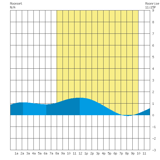 Nome tide chart for Tuesday, September 6, 2022