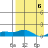 Nome tide chart for Tuesday, September 6, 2022