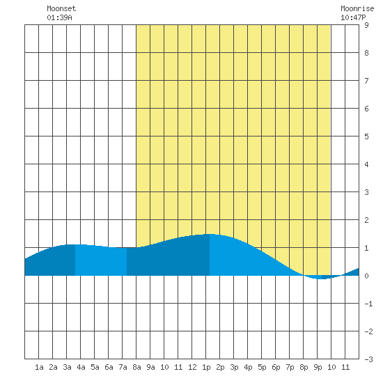 Nome tide chart for Wednesday, September 7, 2022