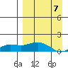 Nome tide chart for Wednesday, September 7, 2022