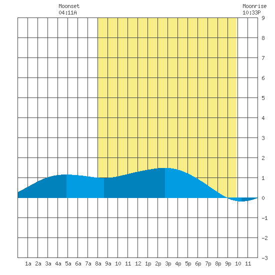 Nome tide chart for Thursday, September 8, 2022