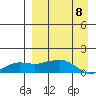 Nome tide chart for Thursday, September 8, 2022