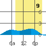 Nome tide chart for Friday, September 9, 2022