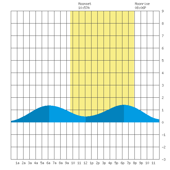 Nome tide chart for Monday, October 10, 2022