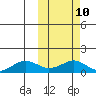 Nome tide chart for Monday, October 10, 2022