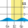 Nome tide chart for Tuesday, October 11, 2022