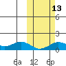 Nome tide chart for Thursday, October 13, 2022