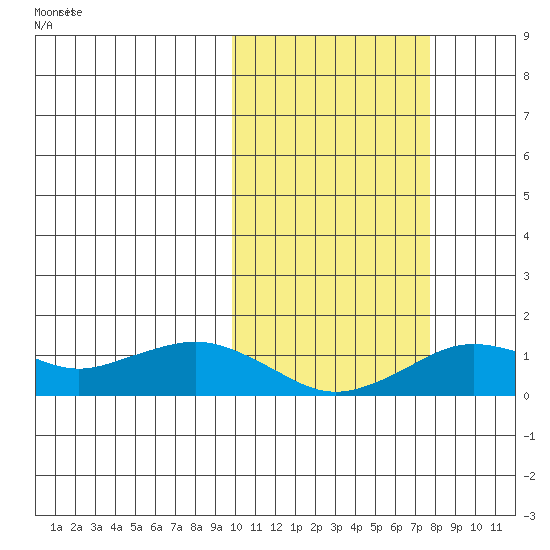Nome tide chart for Friday, October 14, 2022