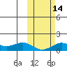 Nome tide chart for Friday, October 14, 2022