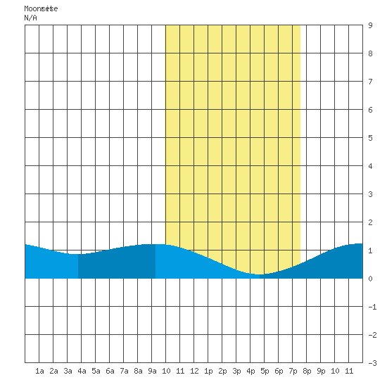 Nome tide chart for Sunday, October 16, 2022