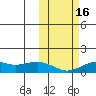 Nome tide chart for Sunday, October 16, 2022