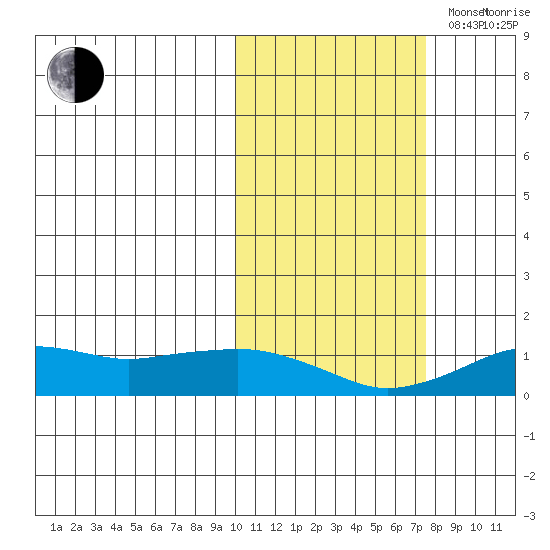 Nome tide chart for Monday, October 17, 2022