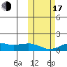 Nome tide chart for Monday, October 17, 2022
