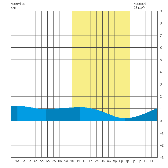 Nome tide chart for Tuesday, October 18, 2022
