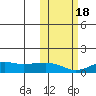 Nome tide chart for Tuesday, October 18, 2022
