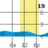 Nome tide chart for Wednesday, October 19, 2022