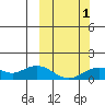 Nome tide chart for Saturday, October 1, 2022
