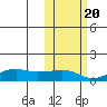 Nome tide chart for Thursday, October 20, 2022