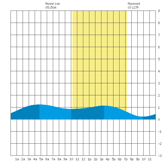 Nome tide chart for Saturday, October 22, 2022