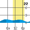 Nome tide chart for Saturday, October 22, 2022