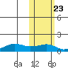 Nome tide chart for Sunday, October 23, 2022