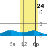 Nome tide chart for Monday, October 24, 2022
