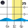 Nome tide chart for Tuesday, October 25, 2022
