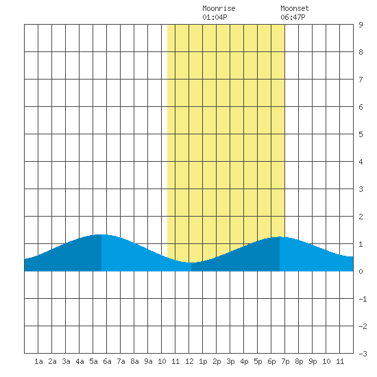 Nome tide chart for Wednesday, October 26, 2022