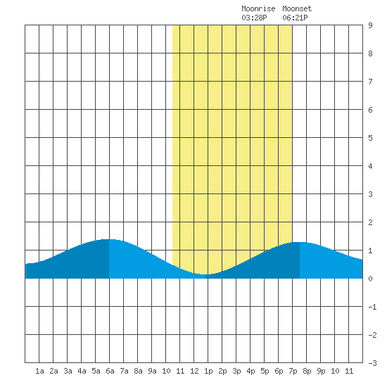 Nome tide chart for Thursday, October 27, 2022