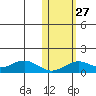 Nome tide chart for Thursday, October 27, 2022