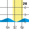 Nome tide chart for Friday, October 28, 2022
