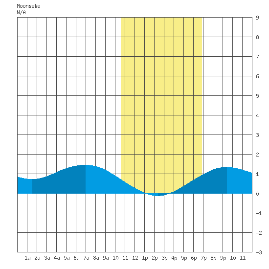 Nome tide chart for Saturday, October 29, 2022