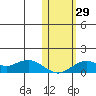 Nome tide chart for Saturday, October 29, 2022