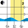 Nome tide chart for Sunday, October 2, 2022
