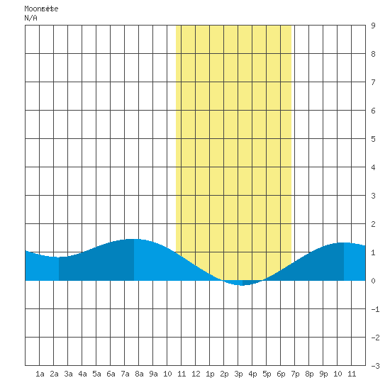 Nome tide chart for Sunday, October 30, 2022